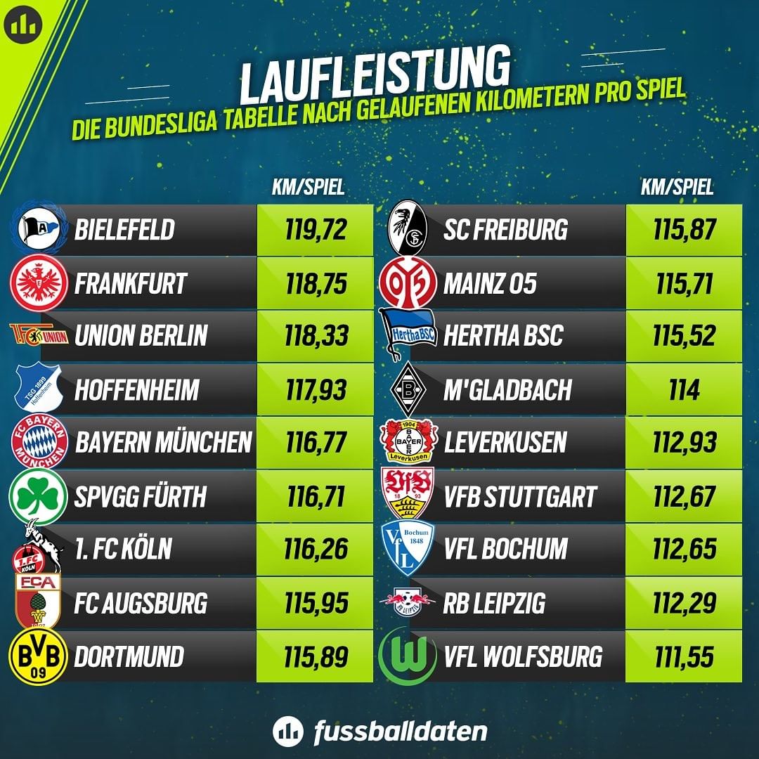 In dieser Bundesliga-Tabelle sind Bayern und der BVB nicht vorn...
