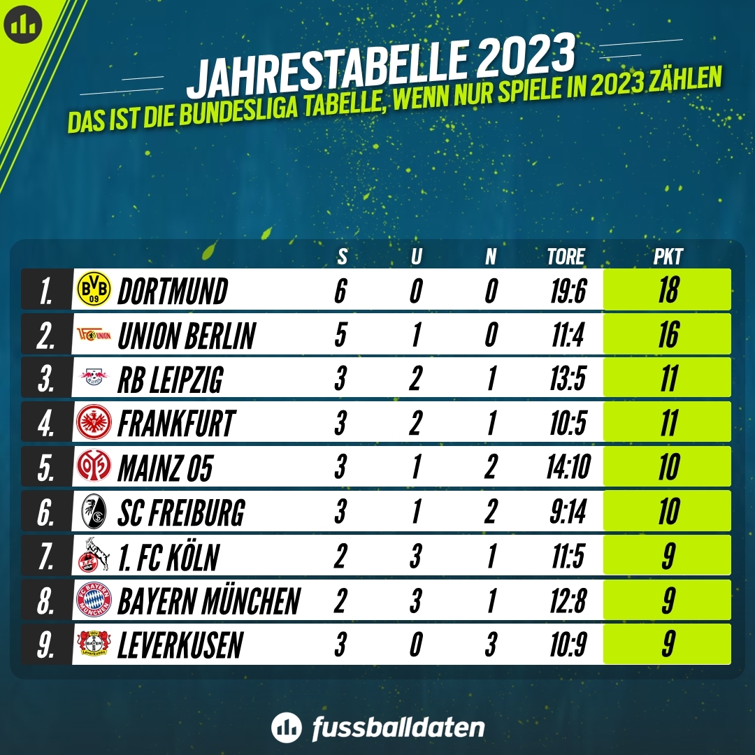 BVB vorn, in dieser Tabelle ist Bayern nur Mittelmaß