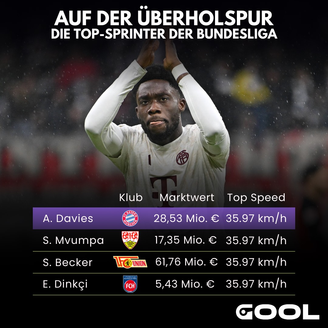 Die Statistik der Sprinter der Bundesliga. Davies und Silas sind am Sonntag im Sprintduell