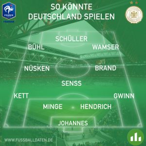DIe Aufstellung von Deutschland gegen Frankreich im Nations League HalbfinaleJohannes, Kett, Minge, Hendrich, Gwinn, Nüsken, Senß, Brand, Bühl, Schüller, Wamser