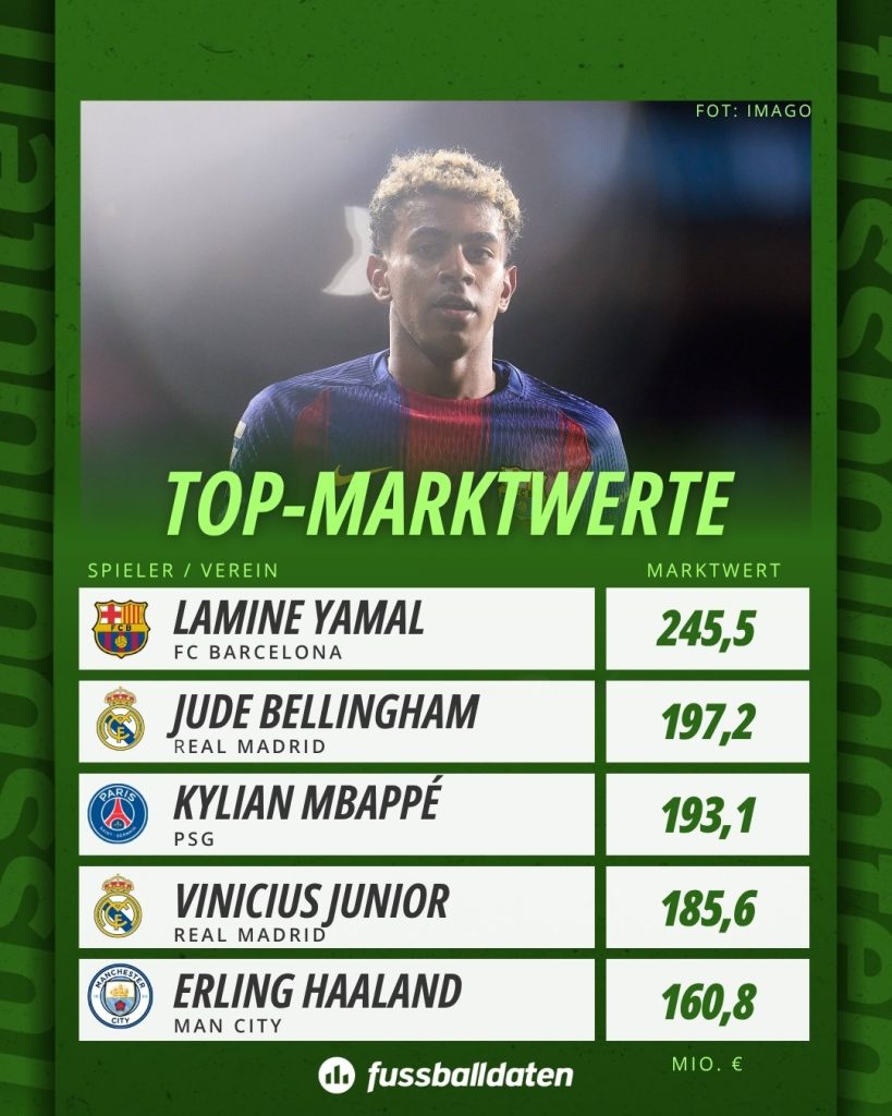 top-marktwerte