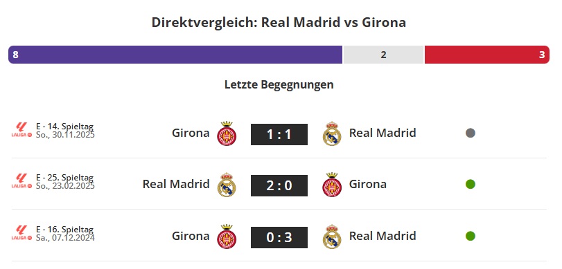 Real Madrid - Girona Direktvergleich