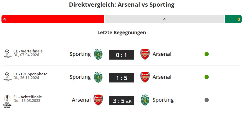 Arsenal - Sporting Direktvergleich