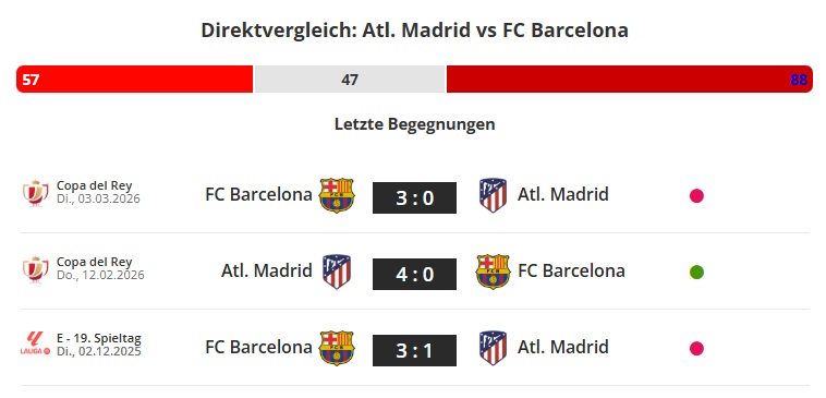 Atletico - Barcelona Direktvergleich