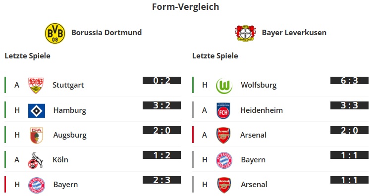 BVB - Bayer Form-Vergleich