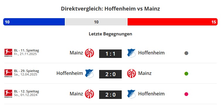Hoffenheim - Mainz Direktverleich