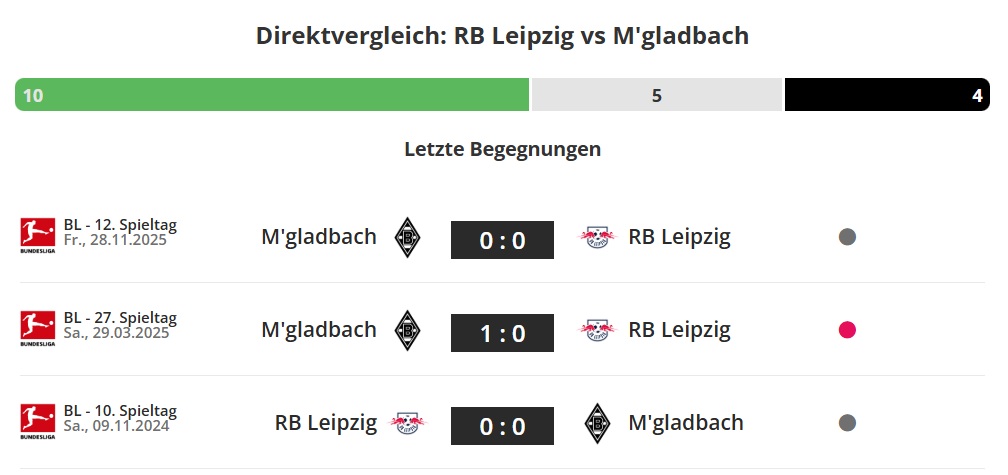 Direktvergleich Leipzig - M'Gladbach