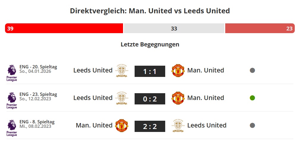 Manchester United - Leeds Direktvergleich