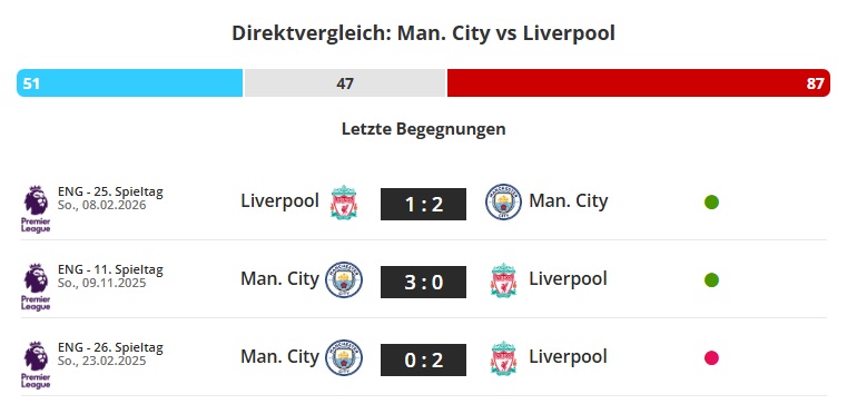 Manchester City - Liverpool direktvergleich
