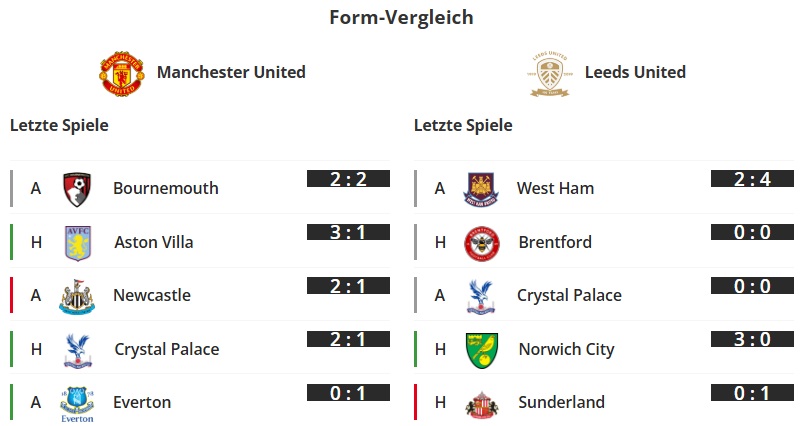 Man Utd - Leeds Form-vergleich