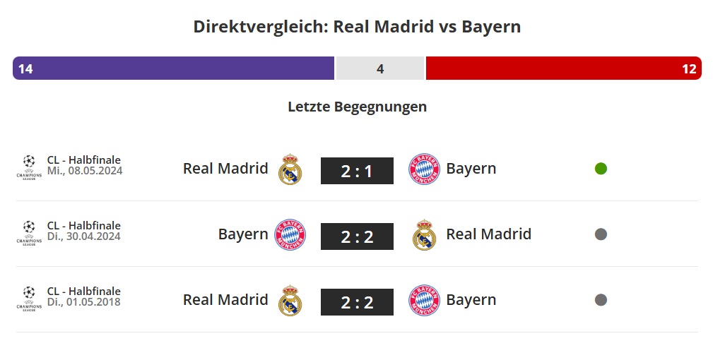 Real - Bayern: Direktverleich