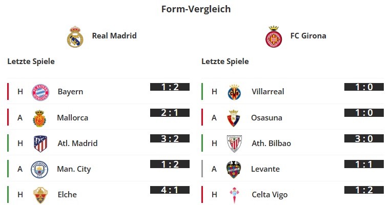 Real Madrid - Girona Form-Vergleich