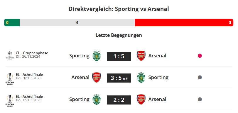 Sporting - Arsenal - Direktvergleich