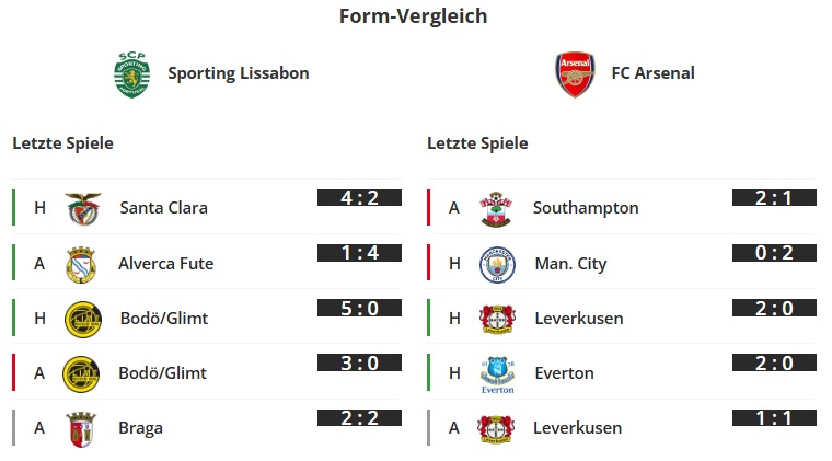 Sporing - Arsenal form-vergleich